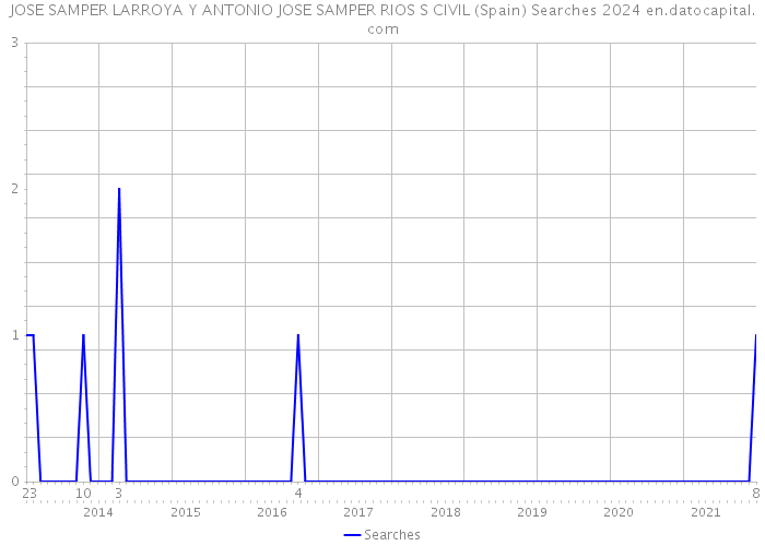 JOSE SAMPER LARROYA Y ANTONIO JOSE SAMPER RIOS S CIVIL (Spain) Searches 2024 