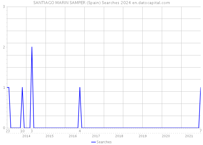 SANTIAGO MARIN SAMPER (Spain) Searches 2024 