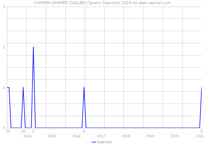 CARMEN SAMPER GUILLEM (Spain) Searches 2024 