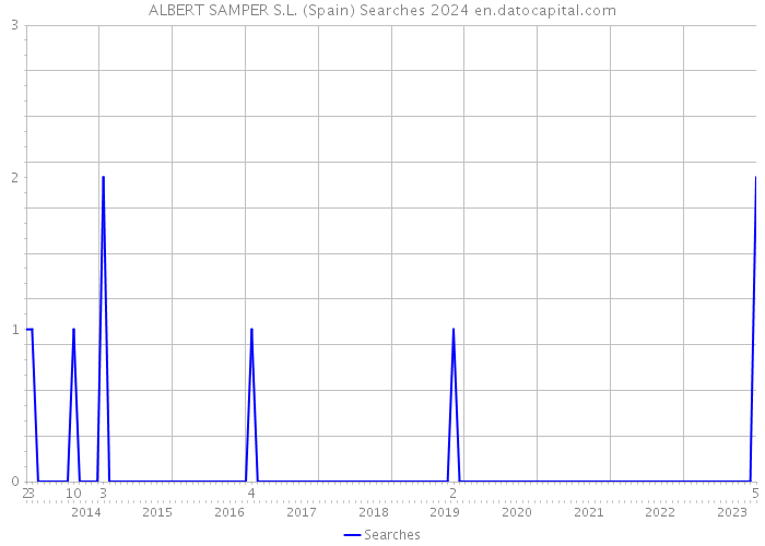 ALBERT SAMPER S.L. (Spain) Searches 2024 