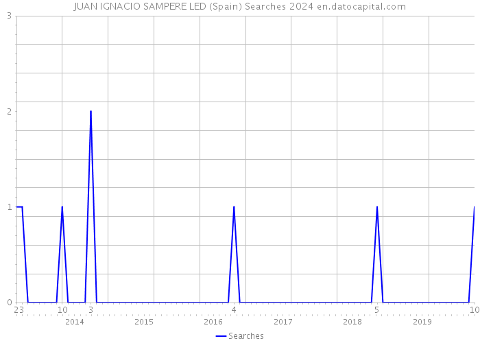 JUAN IGNACIO SAMPERE LED (Spain) Searches 2024 