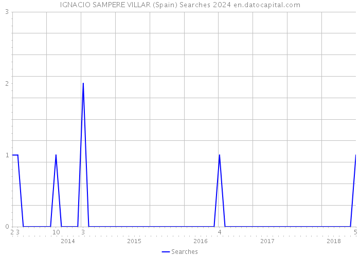 IGNACIO SAMPERE VILLAR (Spain) Searches 2024 