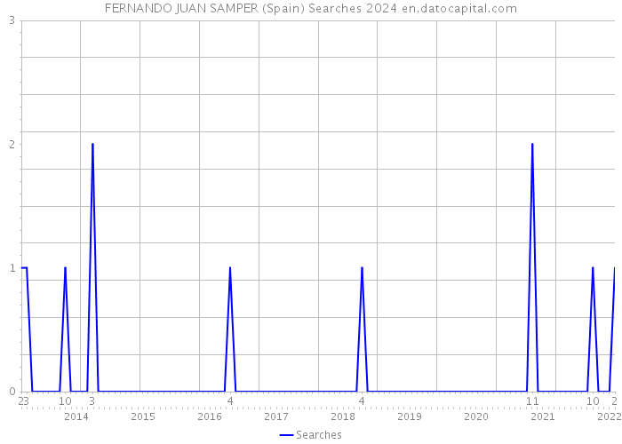 FERNANDO JUAN SAMPER (Spain) Searches 2024 