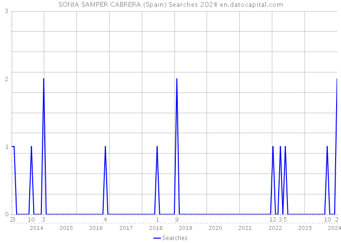 SONIA SAMPER CABRERA (Spain) Searches 2024 