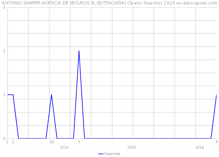 ANTONIO SAMPER AGENCIA DE SEGUROS SL (EXTINGUIDA) (Spain) Searches 2024 