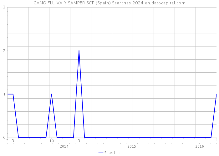 CANO FLUIXA Y SAMPER SCP (Spain) Searches 2024 