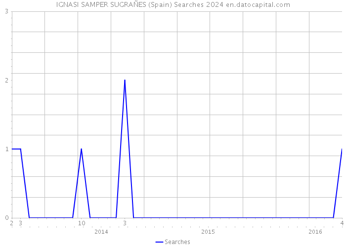 IGNASI SAMPER SUGRAÑES (Spain) Searches 2024 