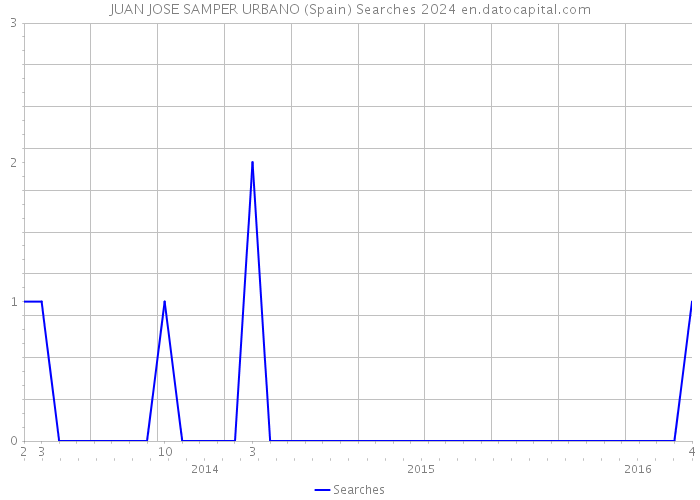 JUAN JOSE SAMPER URBANO (Spain) Searches 2024 