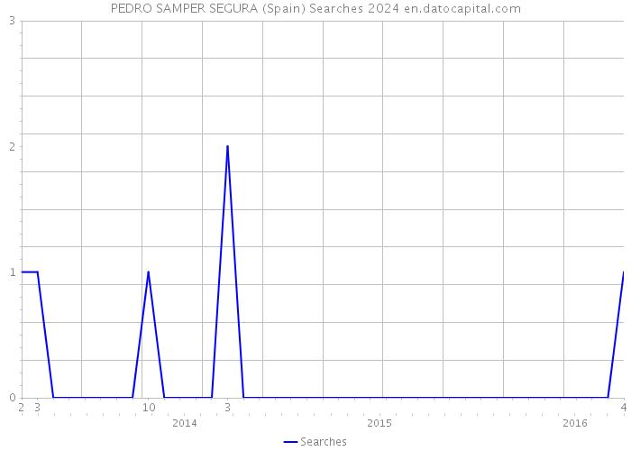 PEDRO SAMPER SEGURA (Spain) Searches 2024 