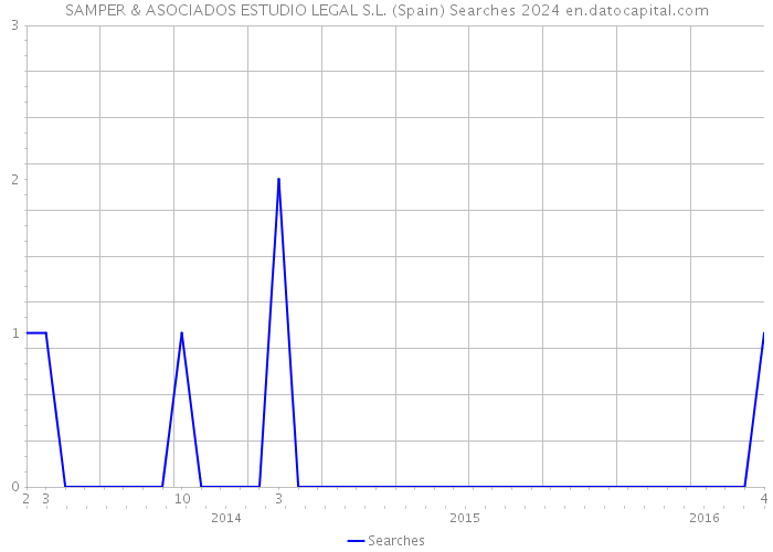 SAMPER & ASOCIADOS ESTUDIO LEGAL S.L. (Spain) Searches 2024 