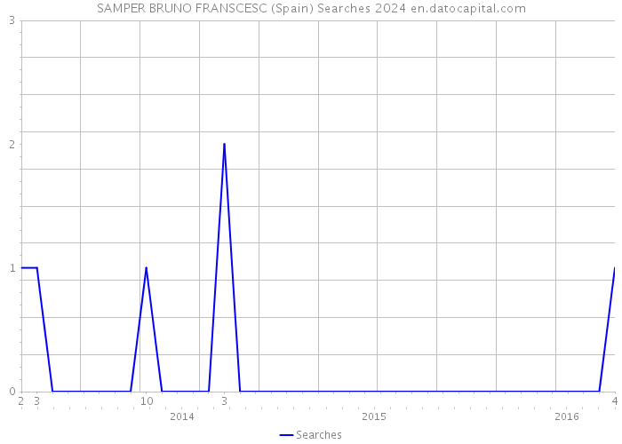 SAMPER BRUNO FRANSCESC (Spain) Searches 2024 