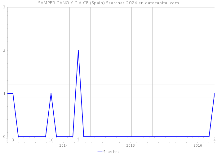 SAMPER CANO Y CIA CB (Spain) Searches 2024 