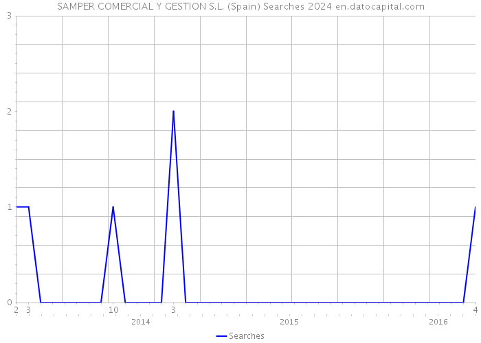 SAMPER COMERCIAL Y GESTION S.L. (Spain) Searches 2024 