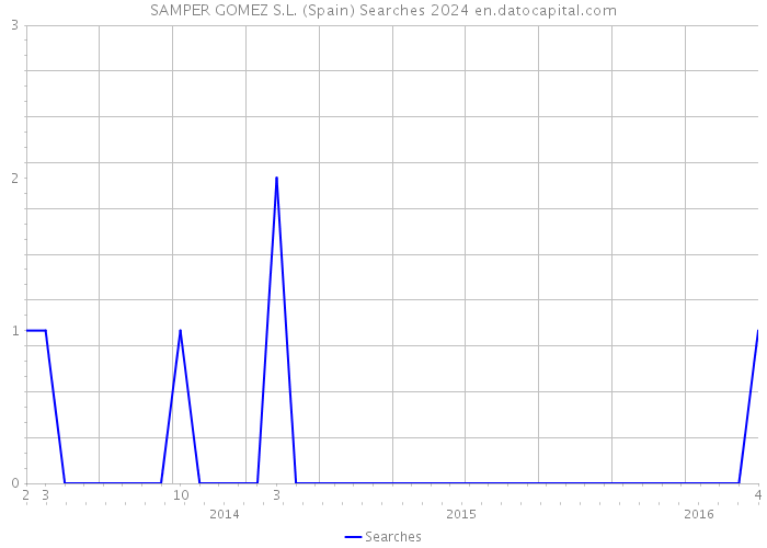 SAMPER GOMEZ S.L. (Spain) Searches 2024 