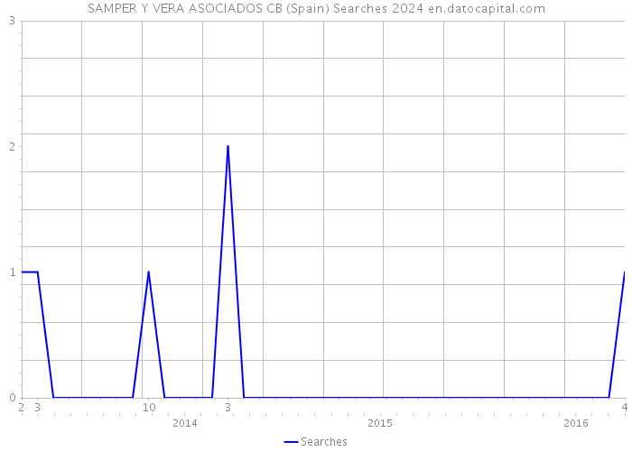 SAMPER Y VERA ASOCIADOS CB (Spain) Searches 2024 