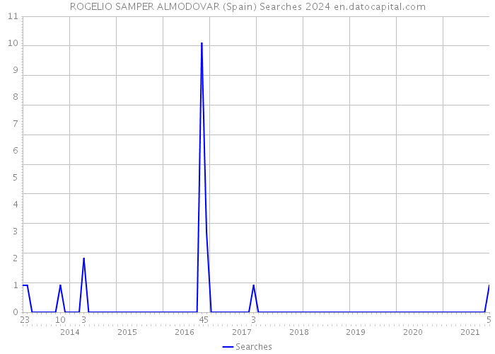 ROGELIO SAMPER ALMODOVAR (Spain) Searches 2024 