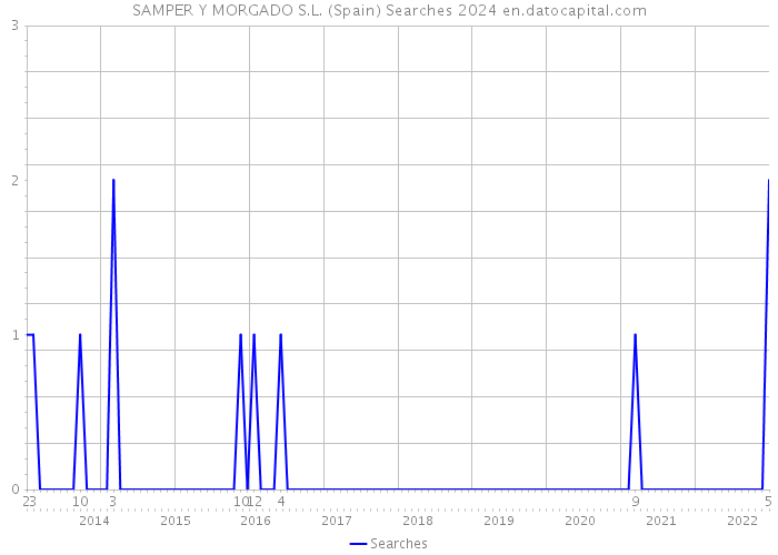 SAMPER Y MORGADO S.L. (Spain) Searches 2024 