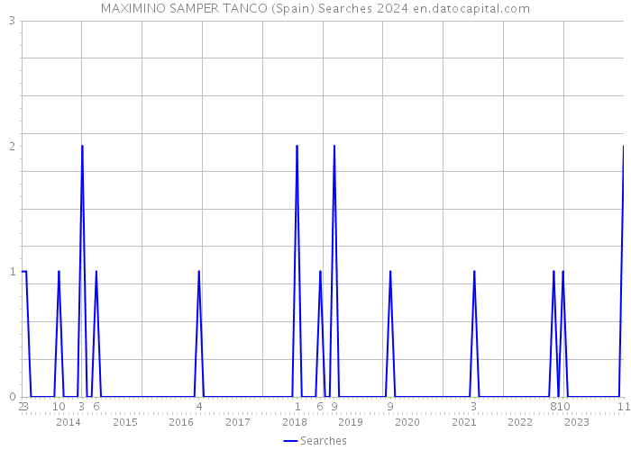 MAXIMINO SAMPER TANCO (Spain) Searches 2024 