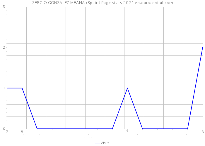 SERGIO GONZALEZ MEANA (Spain) Page visits 2024 