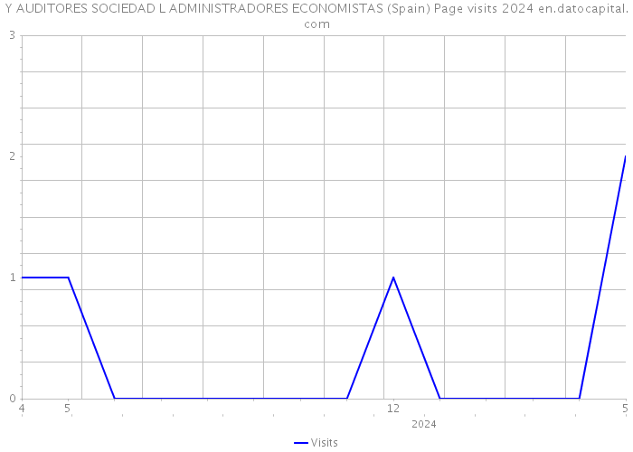 Y AUDITORES SOCIEDAD L ADMINISTRADORES ECONOMISTAS (Spain) Page visits 2024 