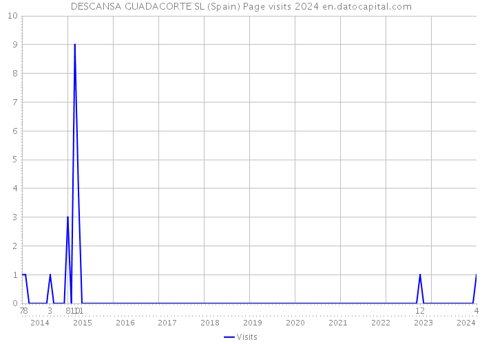 DESCANSA GUADACORTE SL (Spain) Page visits 2024 