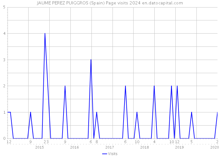JAUME PEREZ PUIGGROS (Spain) Page visits 2024 
