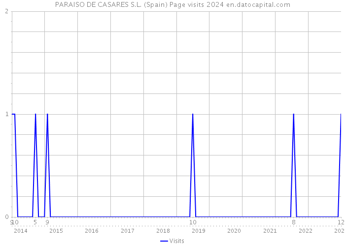 PARAISO DE CASARES S.L. (Spain) Page visits 2024 