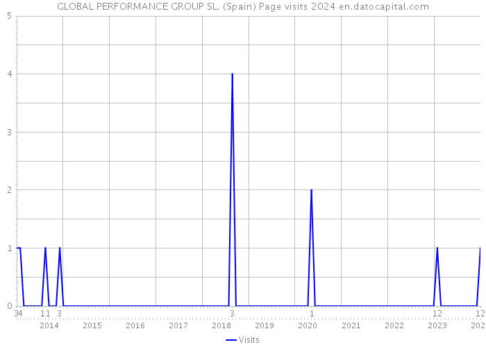 GLOBAL PERFORMANCE GROUP SL. (Spain) Page visits 2024 