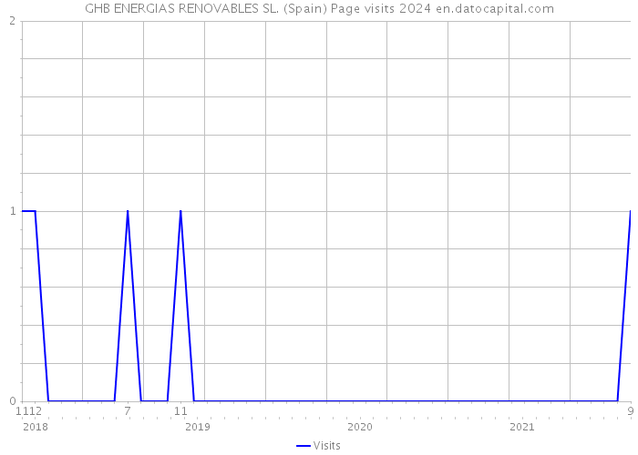 GHB ENERGIAS RENOVABLES SL. (Spain) Page visits 2024 