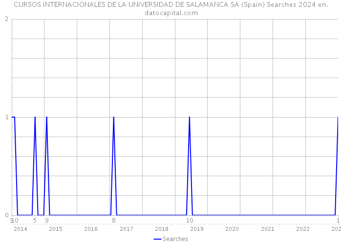 CURSOS INTERNACIONALES DE LA UNIVERSIDAD DE SALAMANCA SA (Spain) Searches 2024 