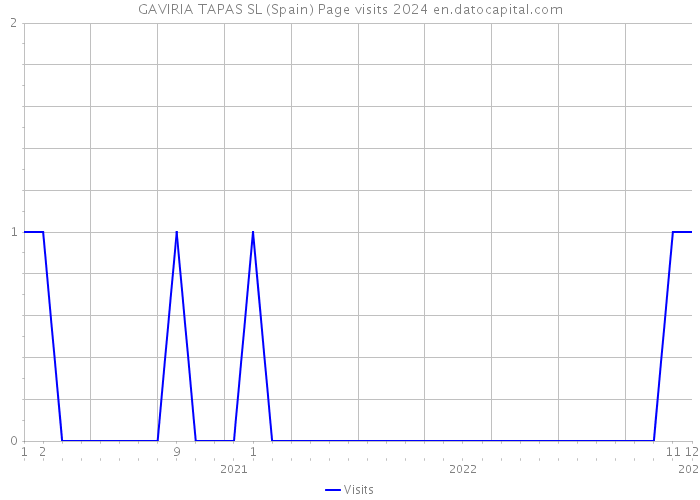 GAVIRIA TAPAS SL (Spain) Page visits 2024 