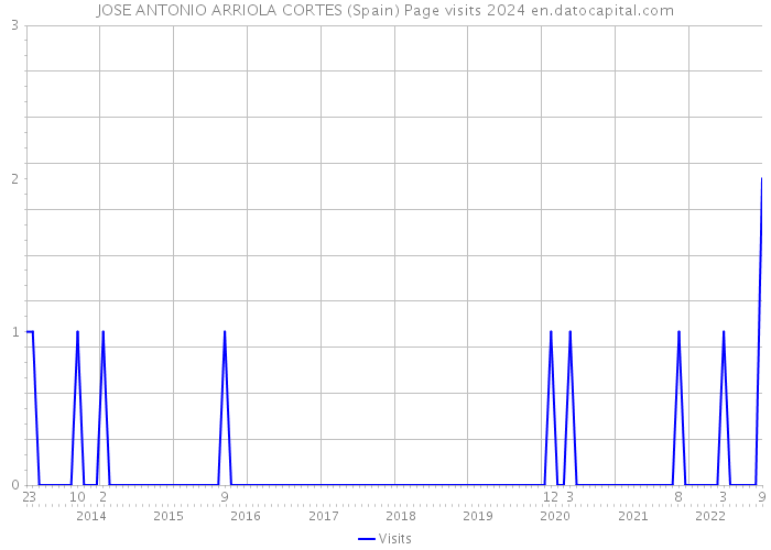 JOSE ANTONIO ARRIOLA CORTES (Spain) Page visits 2024 