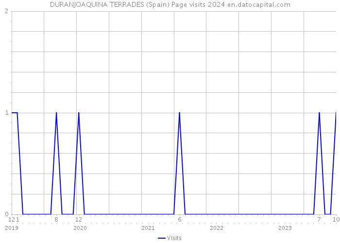 DURANJOAQUINA TERRADES (Spain) Page visits 2024 
