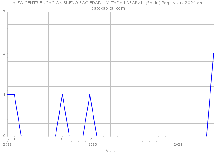 ALFA CENTRIFUGACION BUENO SOCIEDAD LIMITADA LABORAL. (Spain) Page visits 2024 