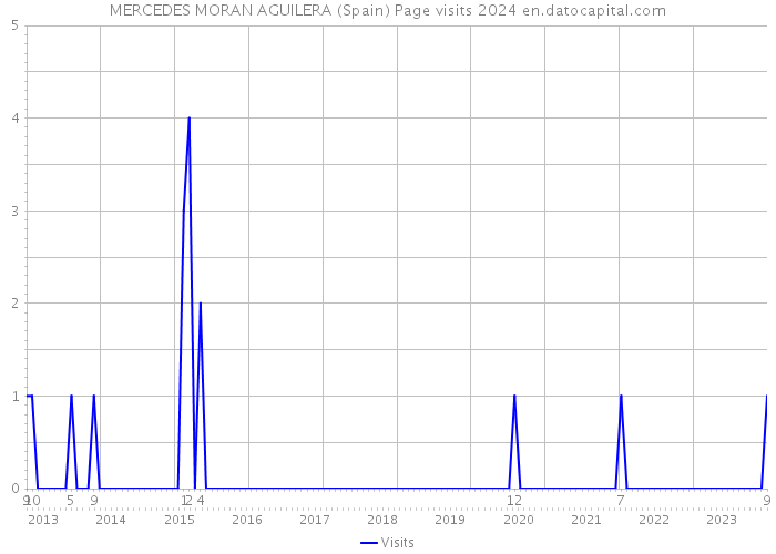 MERCEDES MORAN AGUILERA (Spain) Page visits 2024 