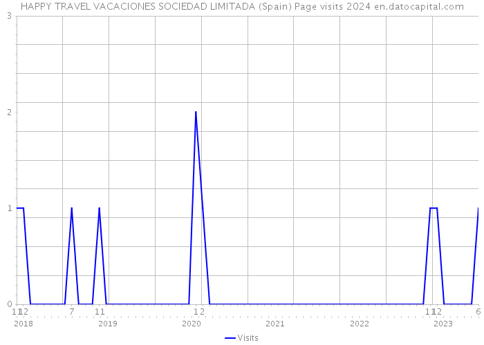 HAPPY TRAVEL VACACIONES SOCIEDAD LIMITADA (Spain) Page visits 2024 