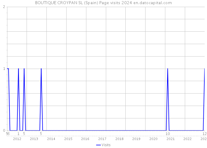 BOUTIQUE CROYPAN SL (Spain) Page visits 2024 