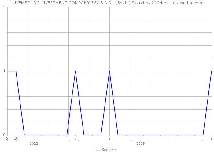 LUXEMBOURG INVESTMENT COMPANY 360 S.A.R.L (Spain) Searches 2024 
