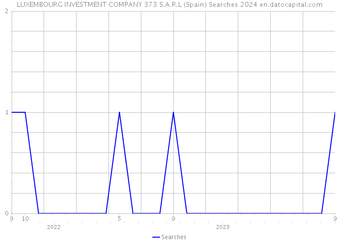 LUXEMBOURG INVESTMENT COMPANY 373 S.A.R.L (Spain) Searches 2024 