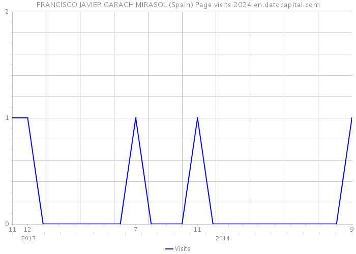 FRANCISCO JAVIER GARACH MIRASOL (Spain) Page visits 2024 