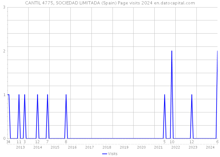 CANTIL 4775, SOCIEDAD LIMITADA (Spain) Page visits 2024 