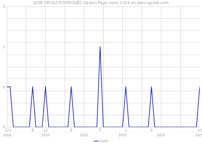JOSE ORGAZ RODRIGUEZ (Spain) Page visits 2024 
