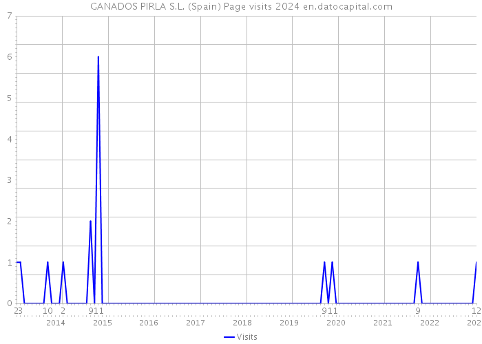 GANADOS PIRLA S.L. (Spain) Page visits 2024 