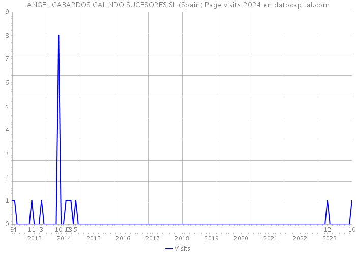 ANGEL GABARDOS GALINDO SUCESORES SL (Spain) Page visits 2024 
