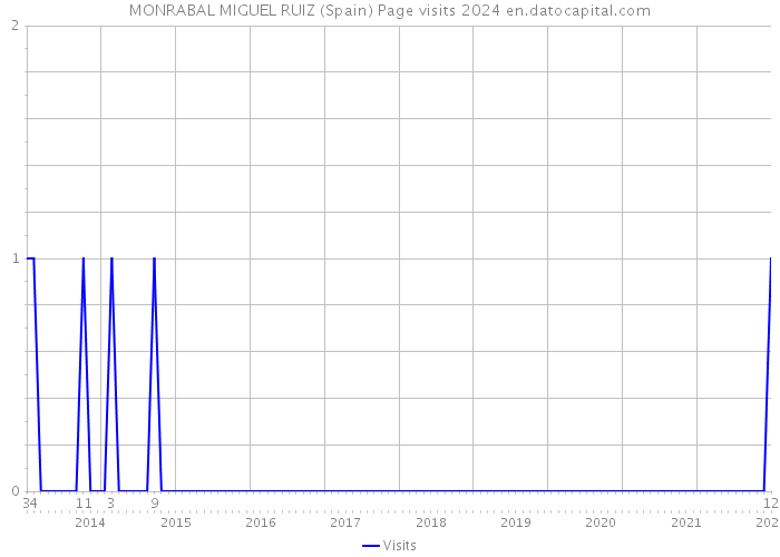 MONRABAL MIGUEL RUIZ (Spain) Page visits 2024 