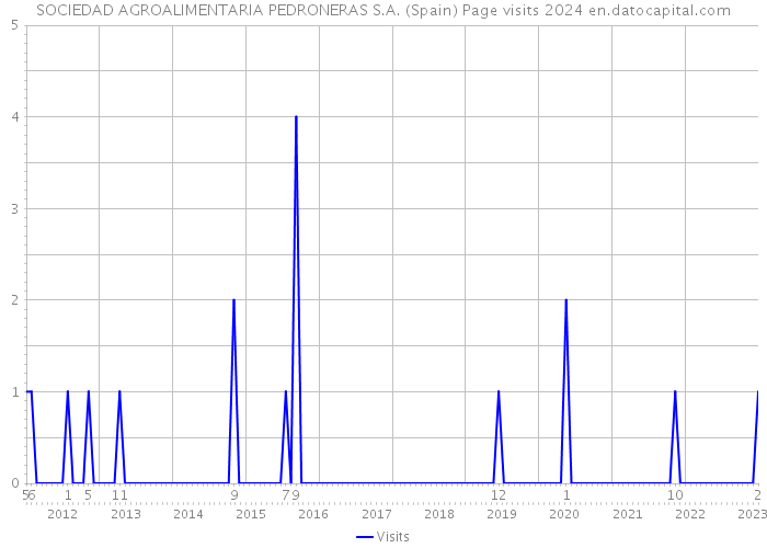 SOCIEDAD AGROALIMENTARIA PEDRONERAS S.A. (Spain) Page visits 2024 