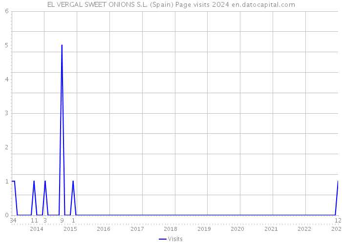 EL VERGAL SWEET ONIONS S.L. (Spain) Page visits 2024 