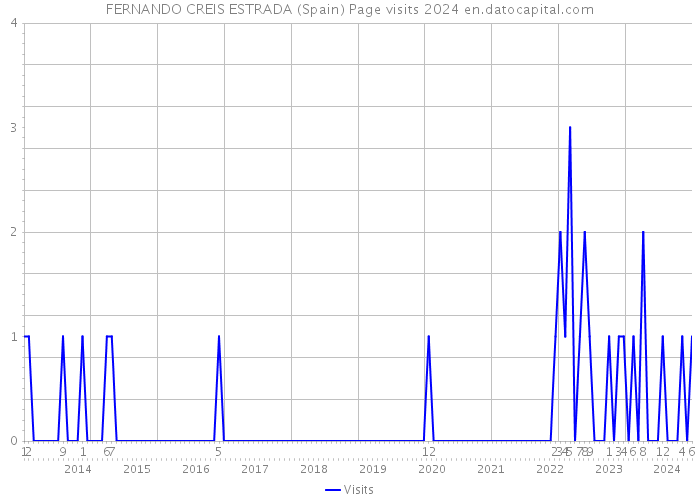 FERNANDO CREIS ESTRADA (Spain) Page visits 2024 