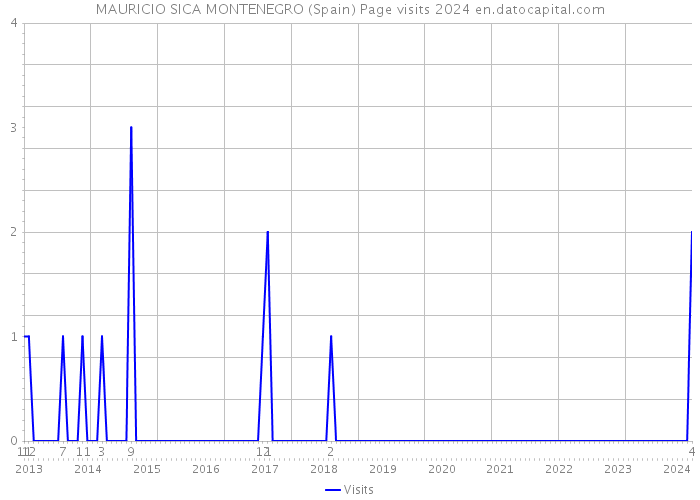 MAURICIO SICA MONTENEGRO (Spain) Page visits 2024 