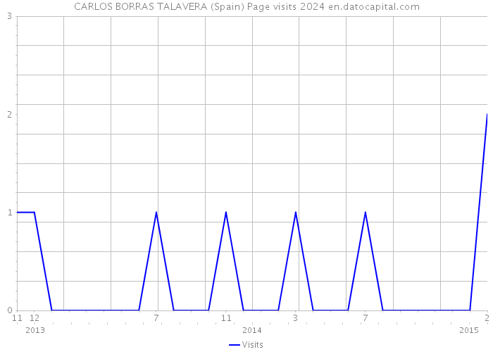 CARLOS BORRAS TALAVERA (Spain) Page visits 2024 